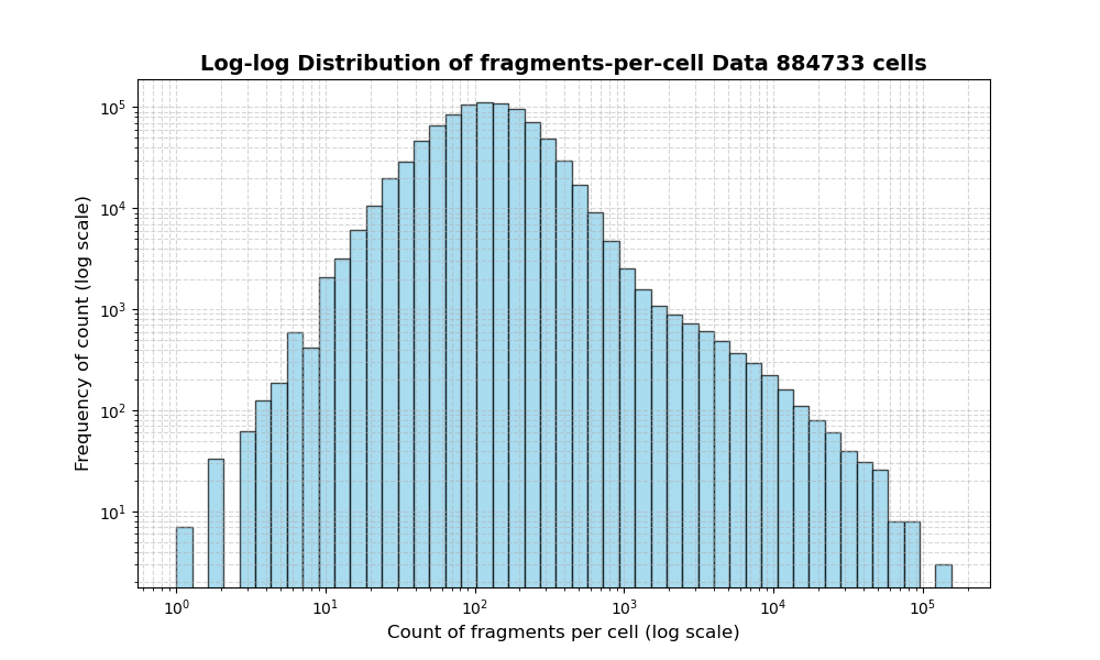 HISTOGRAM FOR cell