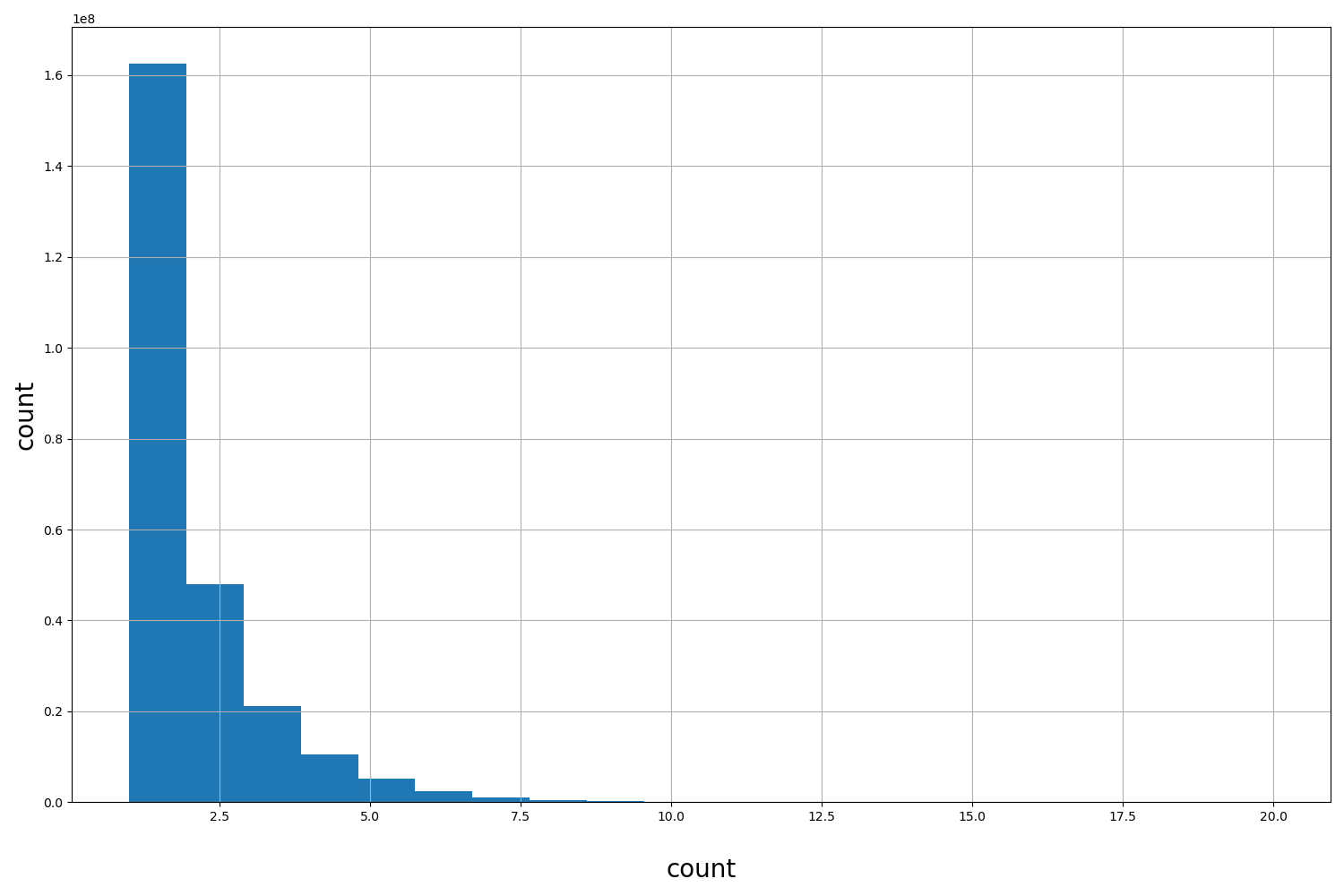 HISTOGRAM FOR count