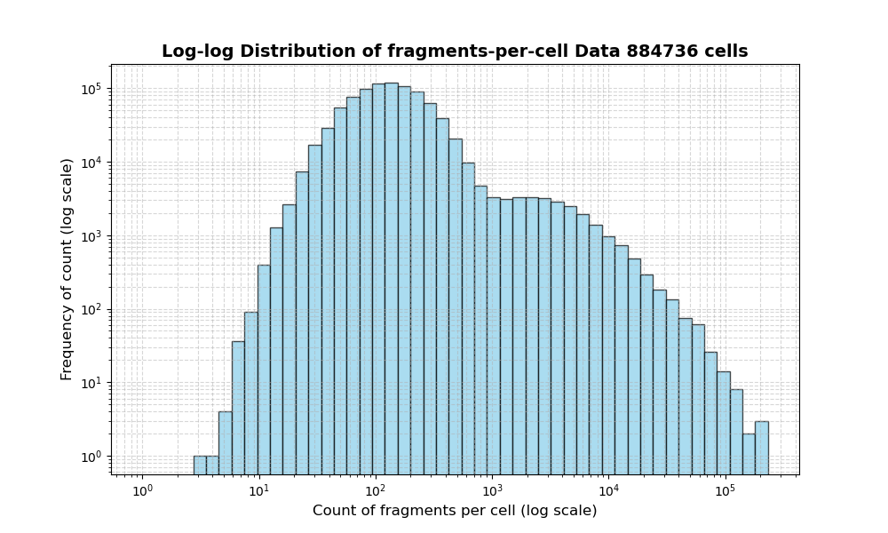 HISTOGRAM FOR cell