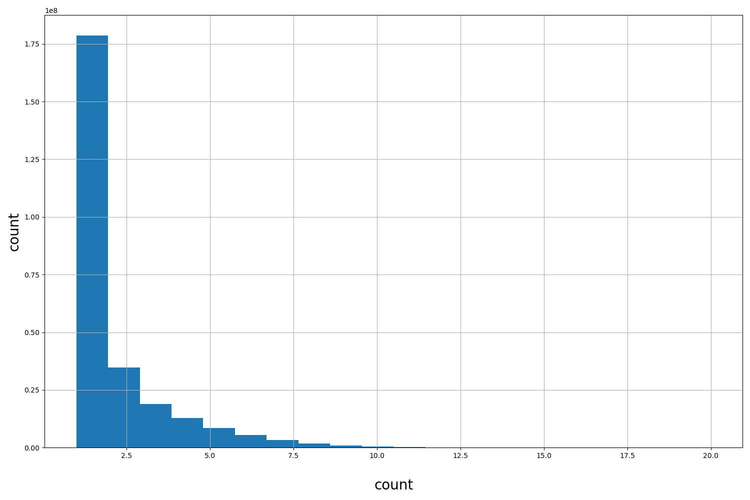 HISTOGRAM FOR count