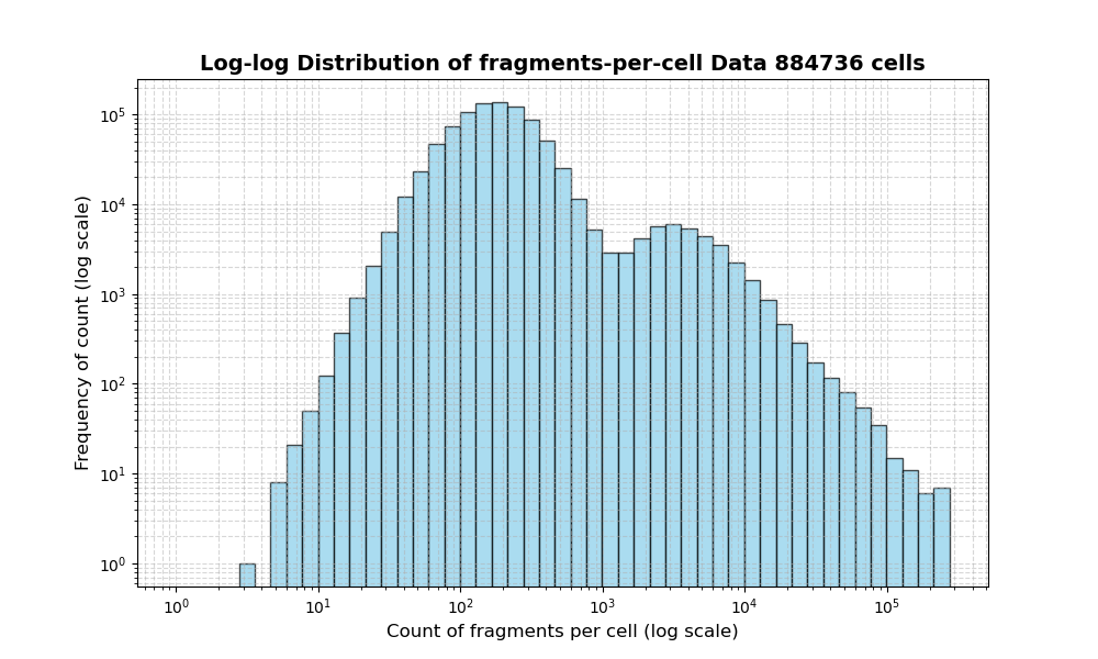 HISTOGRAM FOR cell