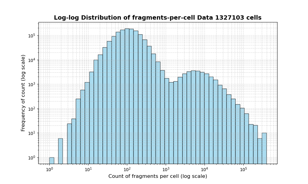HISTOGRAM FOR cell