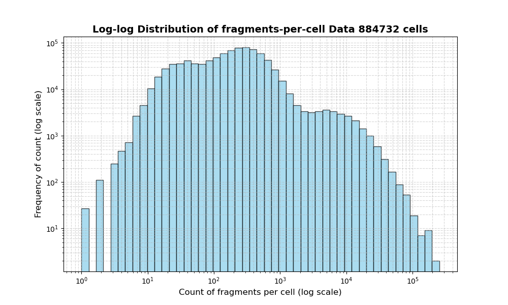 HISTOGRAM FOR cell