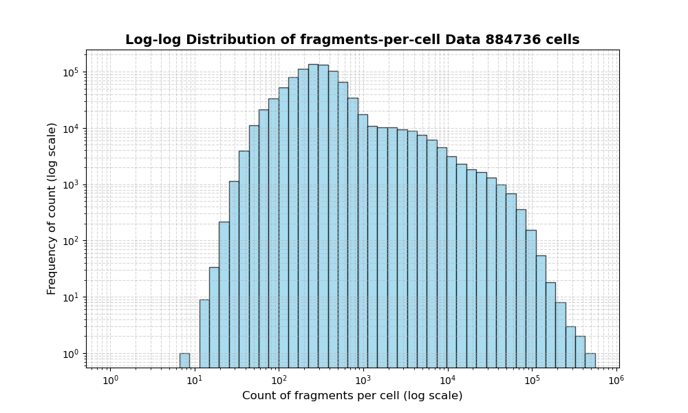 HISTOGRAM FOR cell