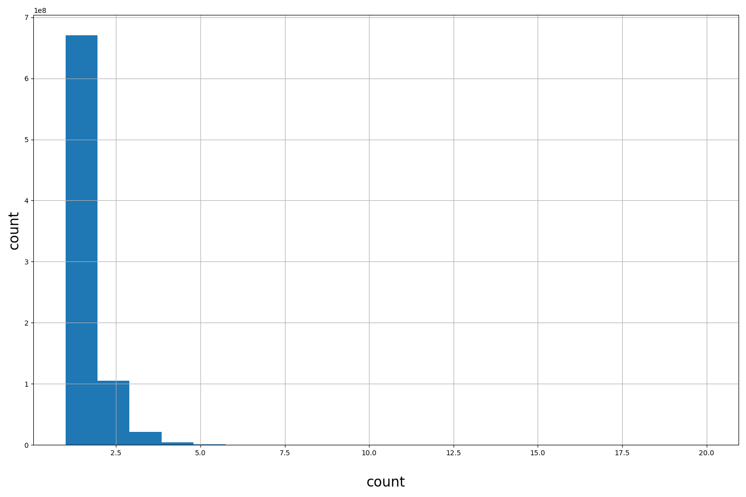 HISTOGRAM FOR count