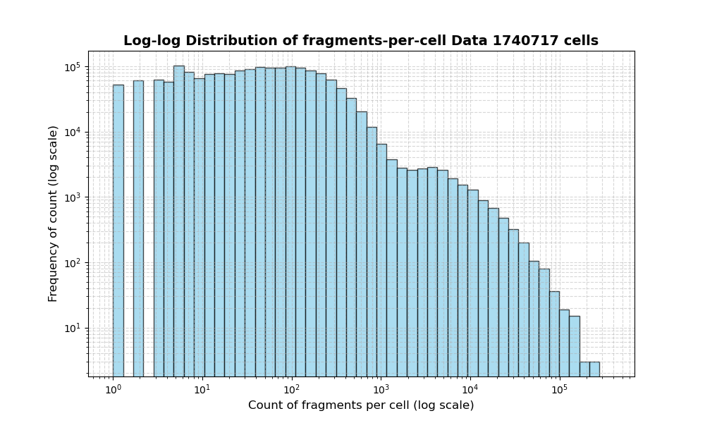 HISTOGRAM FOR cell