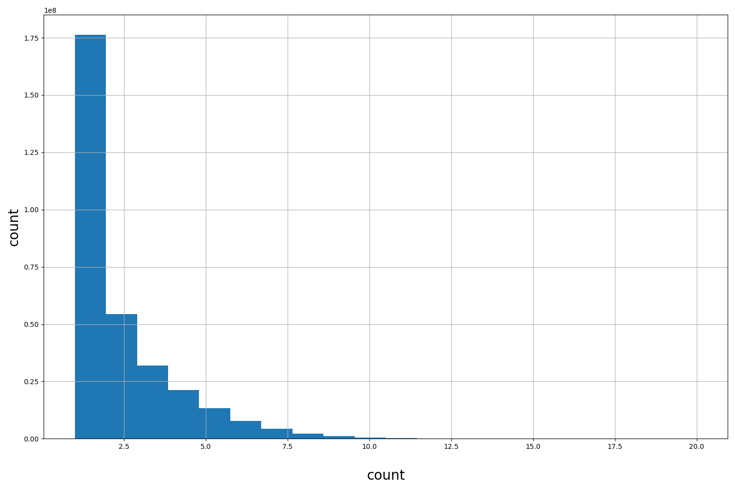 HISTOGRAM FOR count