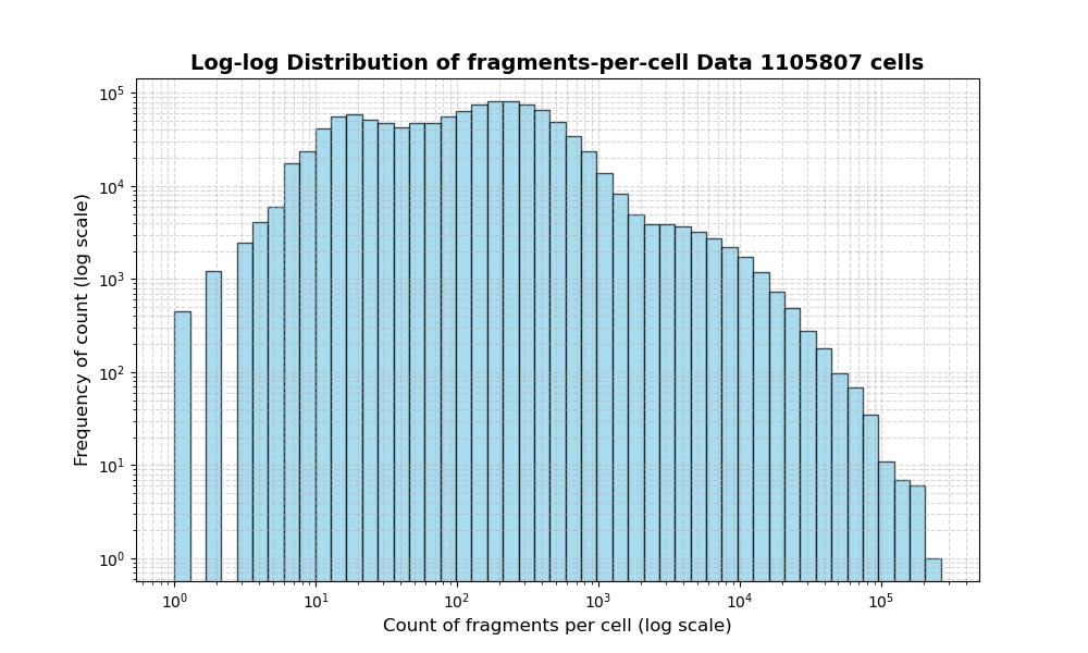 HISTOGRAM FOR cell