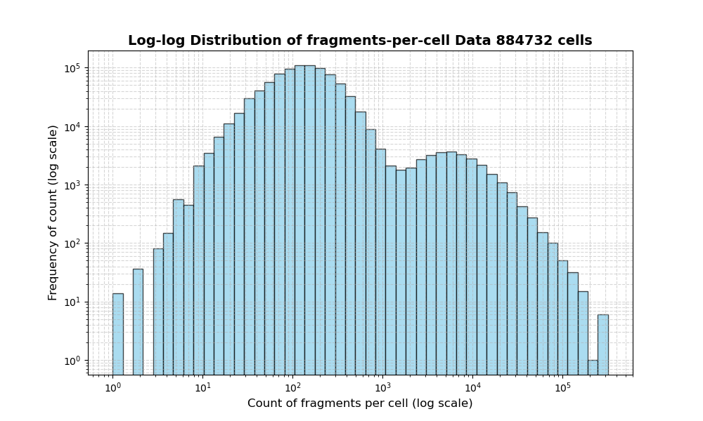 HISTOGRAM FOR cell