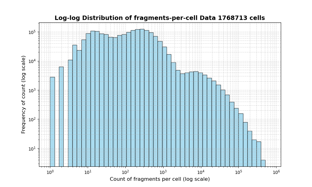 HISTOGRAM FOR cell