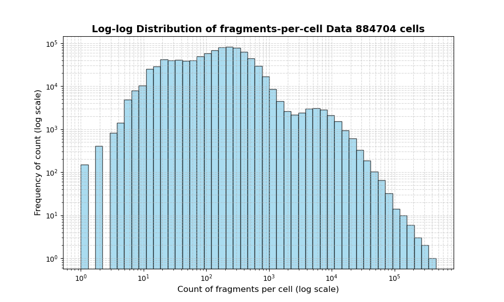 HISTOGRAM FOR cell