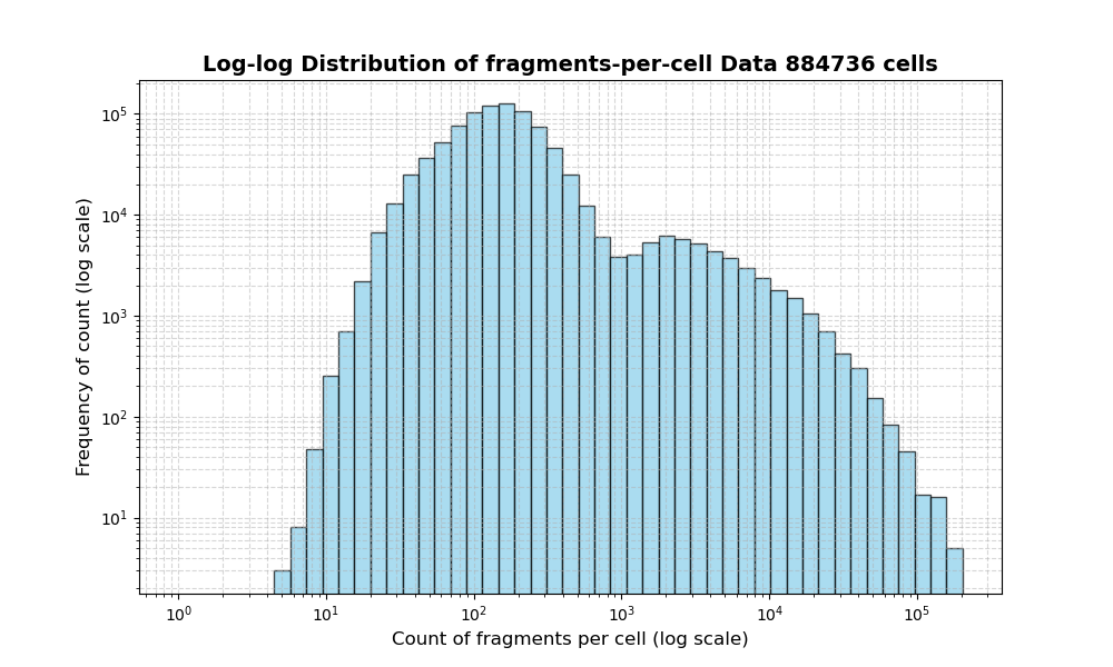 HISTOGRAM FOR cell