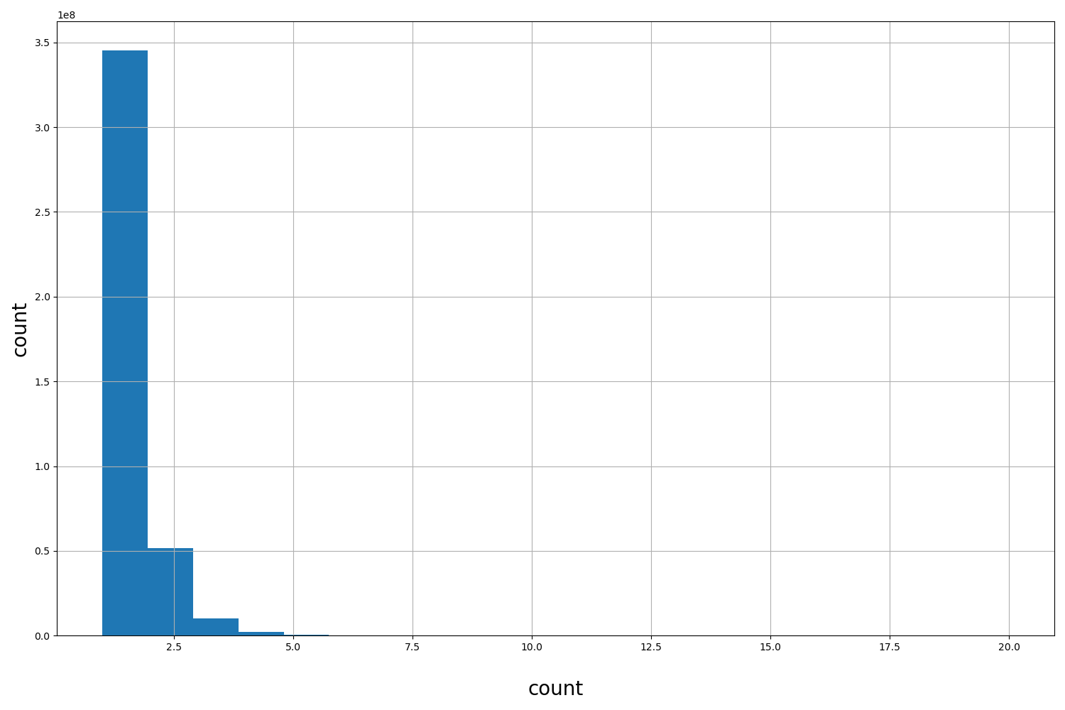HISTOGRAM FOR count