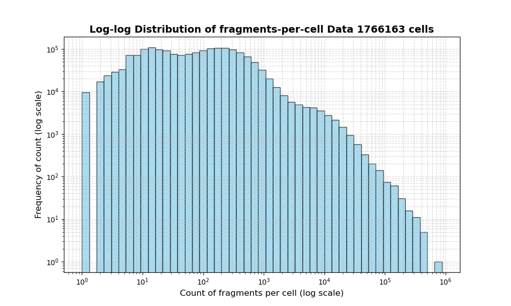 cell HISTOGRAM FOR cell