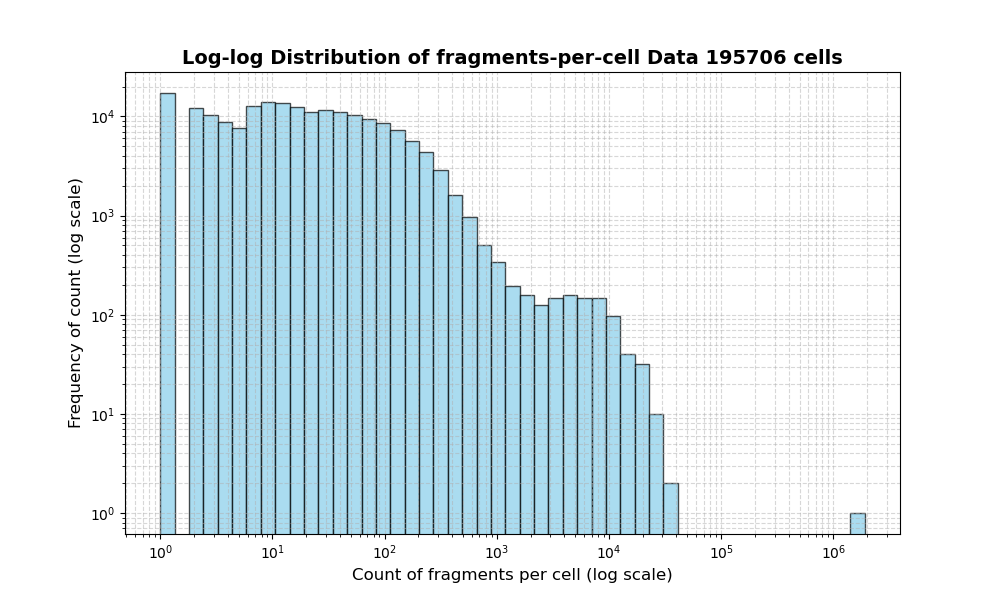 HISTOGRAM FOR cell