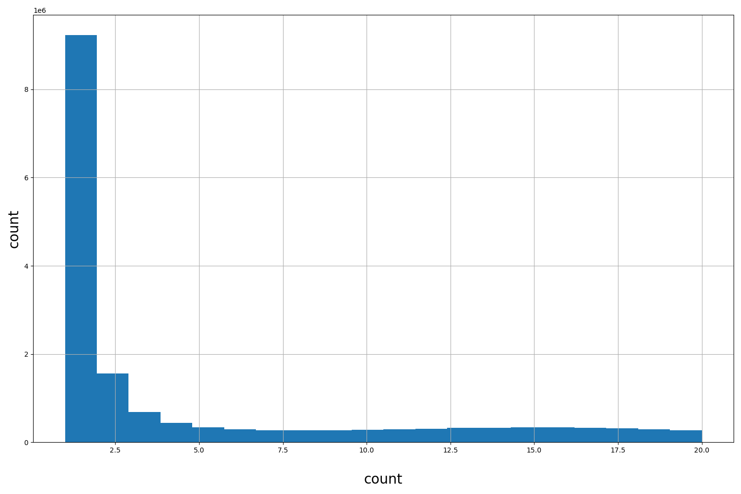 HISTOGRAM FOR count