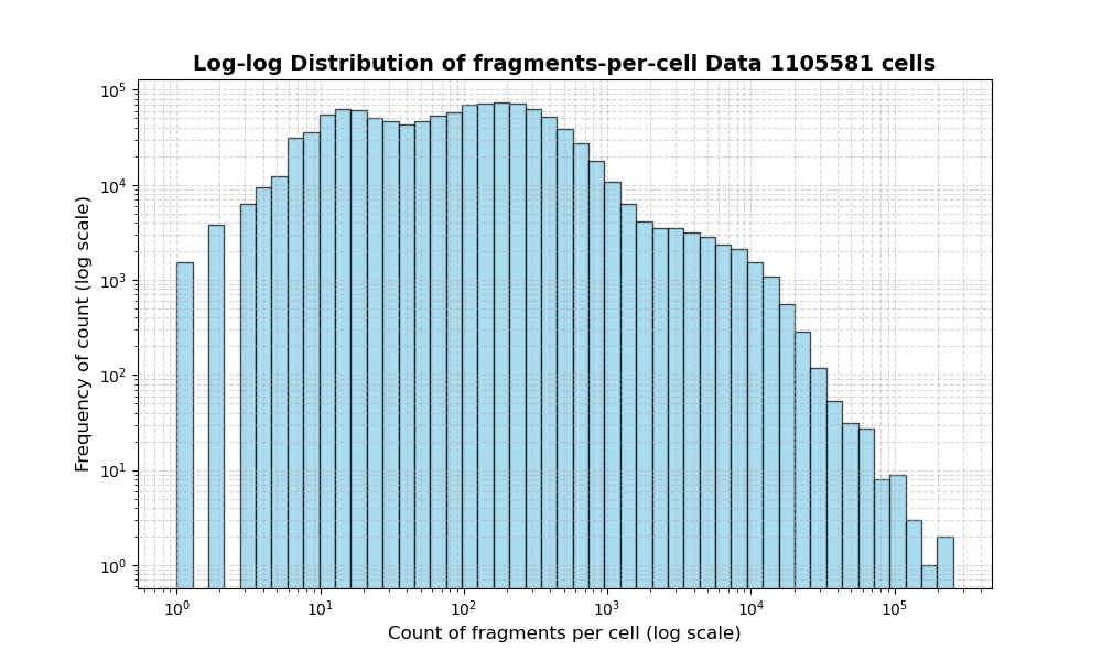 HISTOGRAM FOR cell