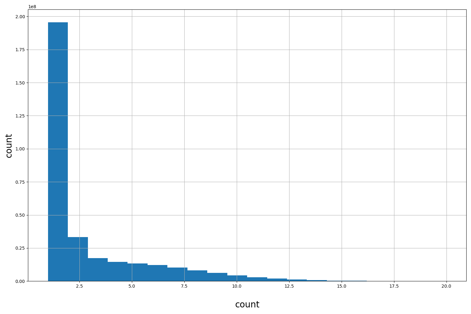 HISTOGRAM FOR count
