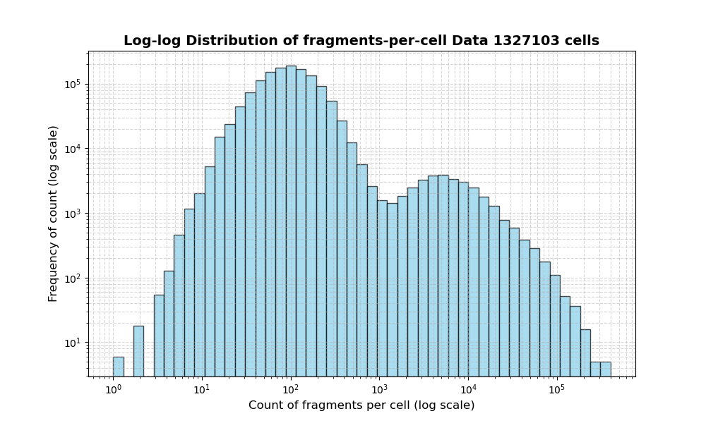 HISTOGRAM FOR cell