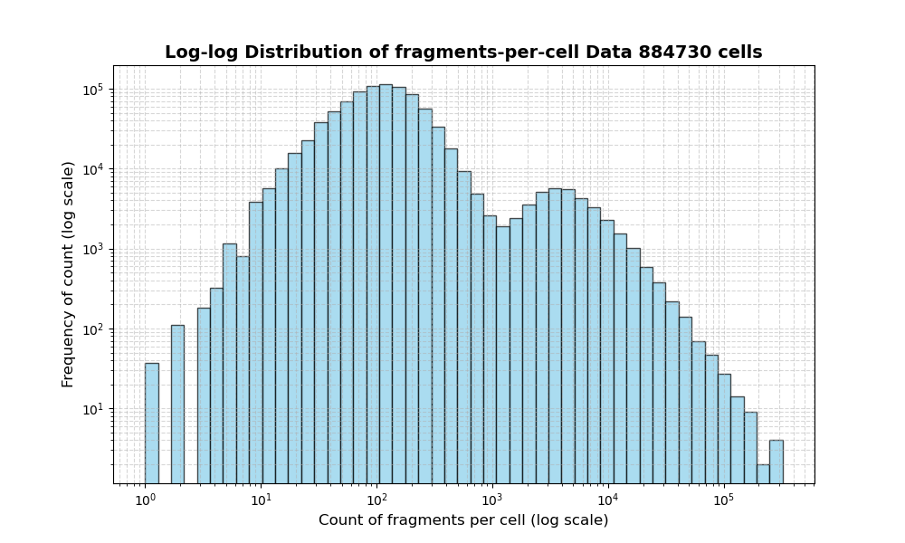 HISTOGRAM FOR cell