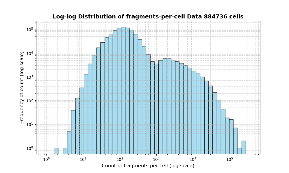 HISTOGRAM FOR cell