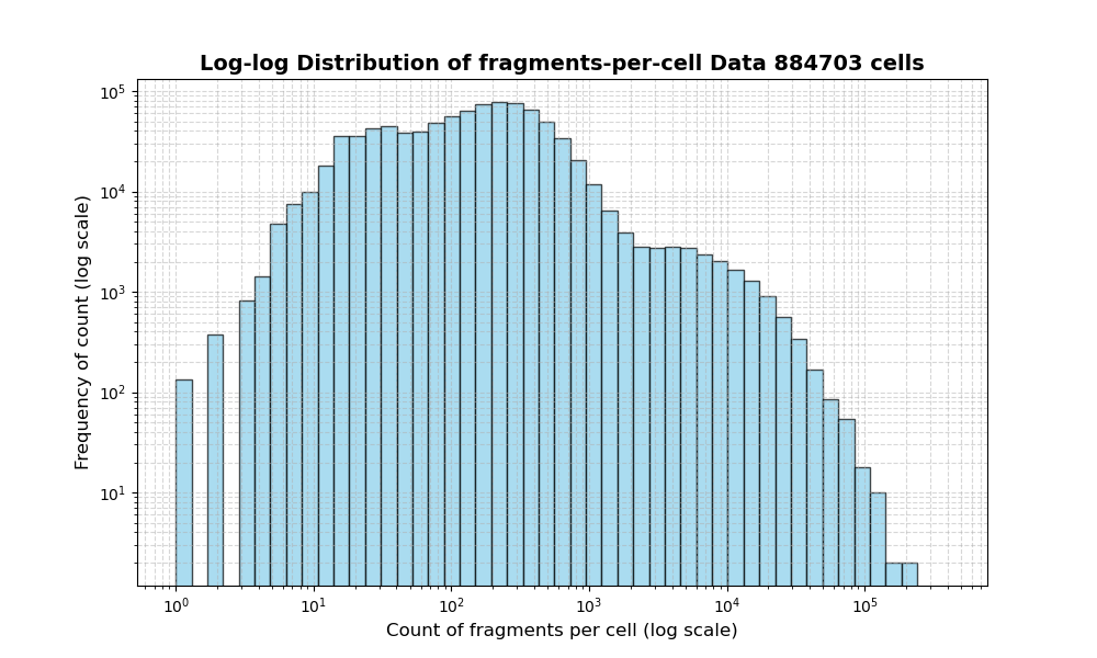HISTOGRAM FOR cell