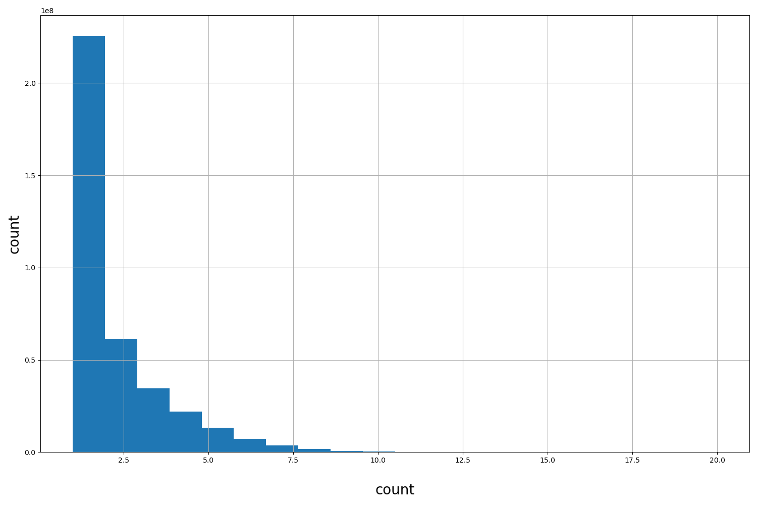HISTOGRAM FOR count
