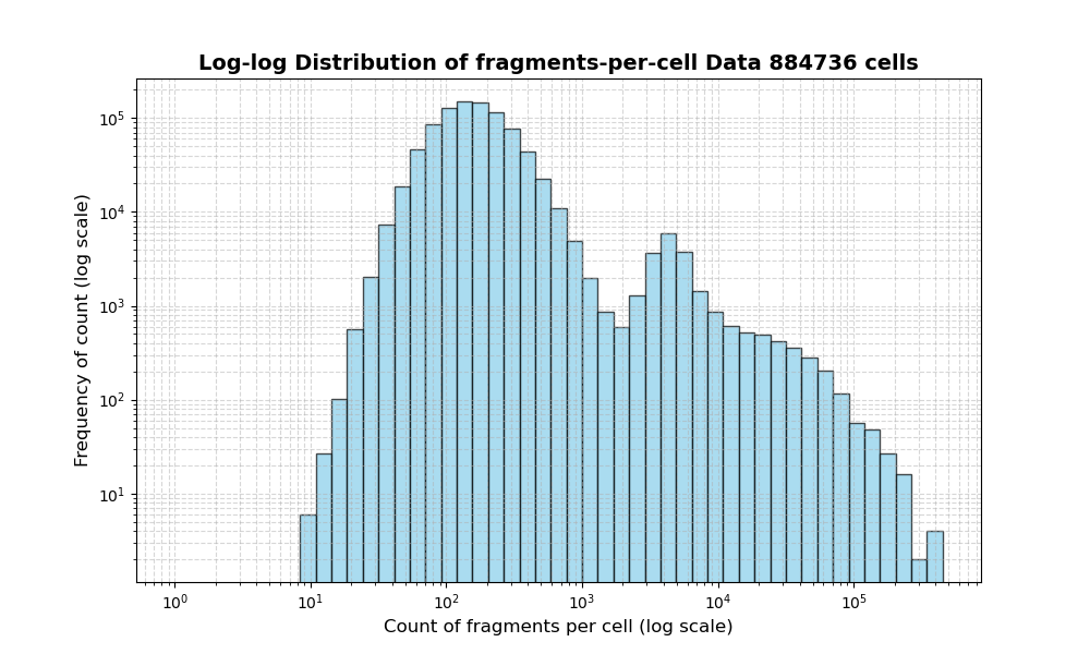 HISTOGRAM FOR cell