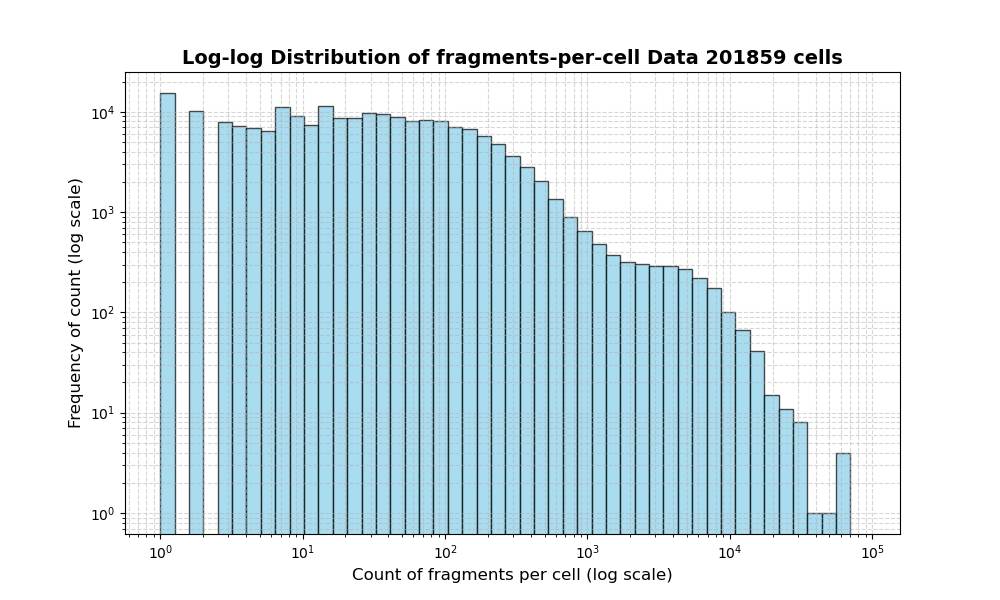 HISTOGRAM FOR cell