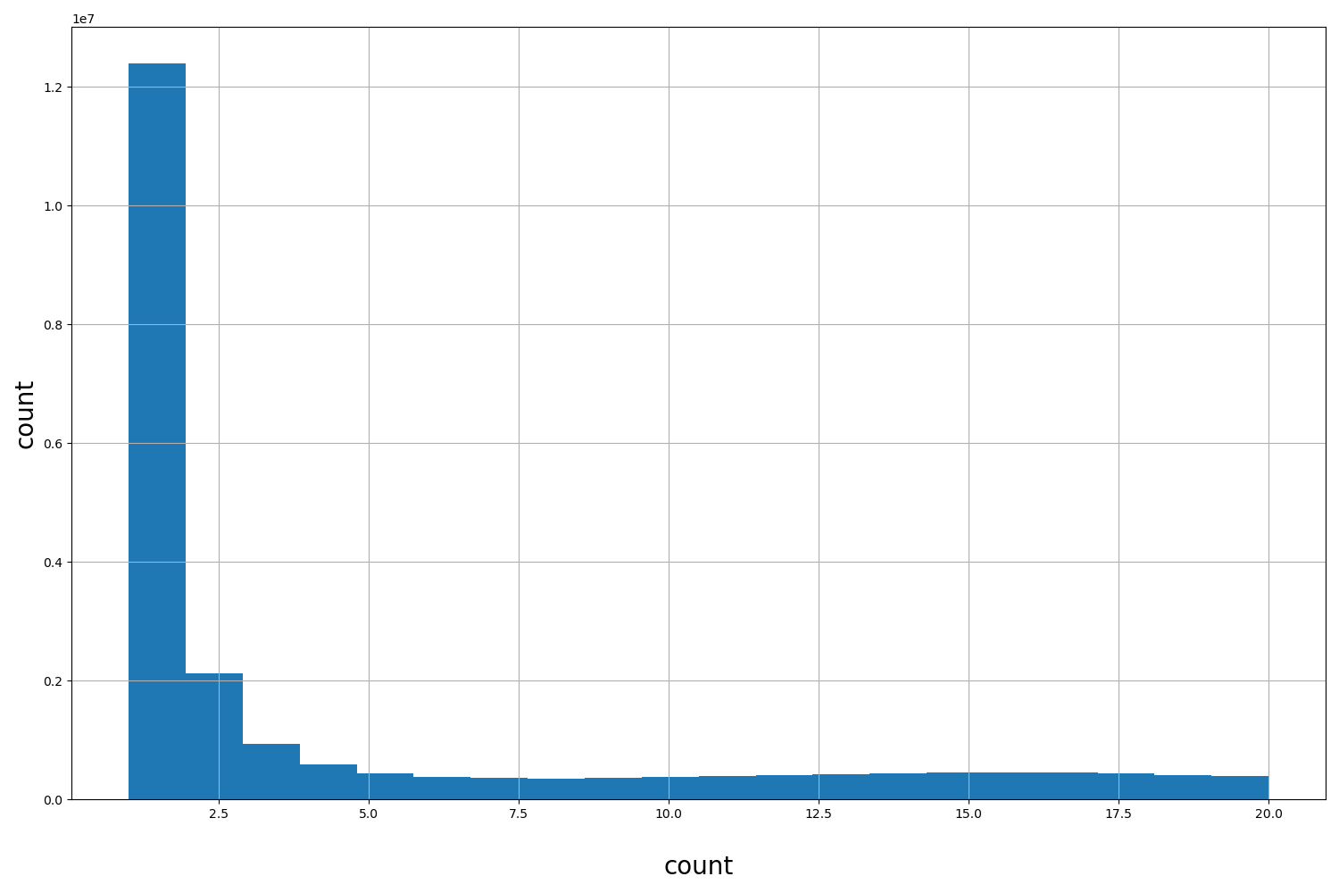 HISTOGRAM FOR count