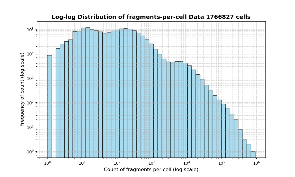 HISTOGRAM FOR cell