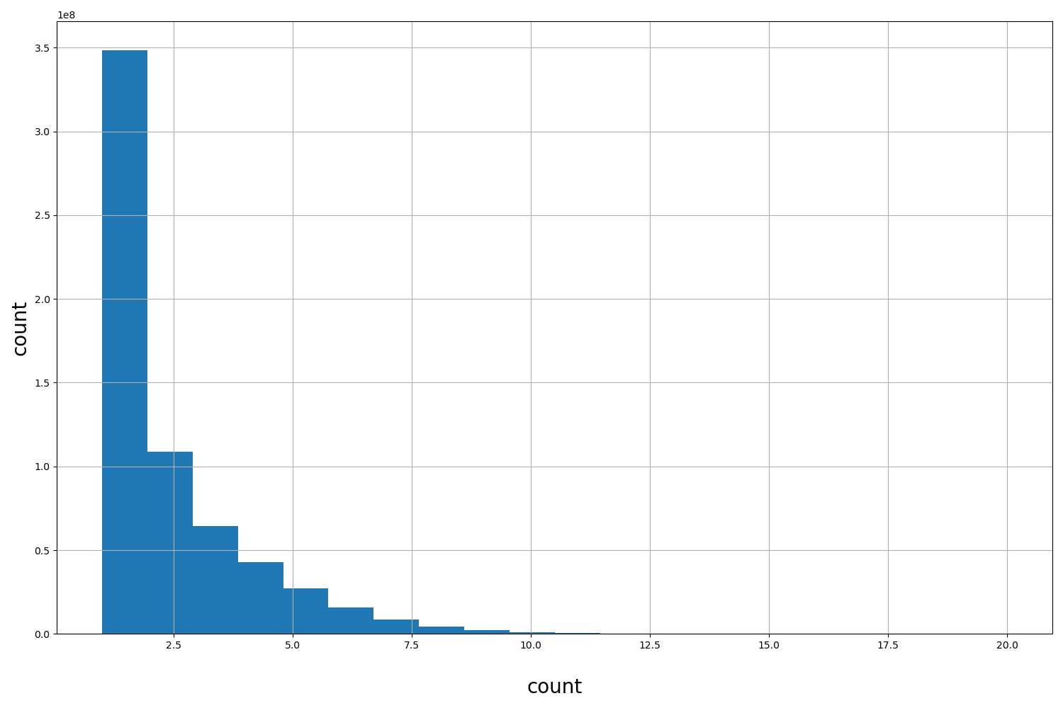 HISTOGRAM FOR count