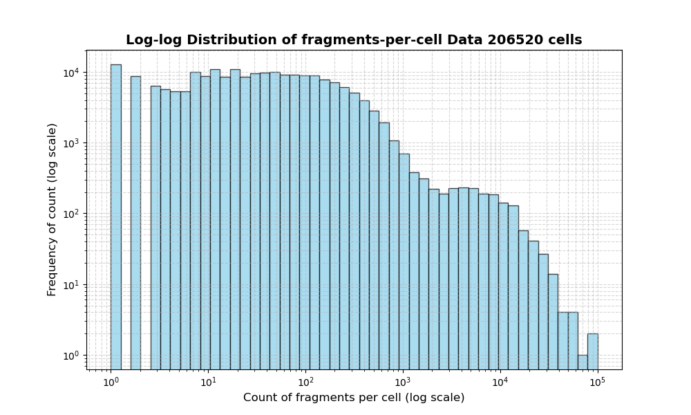HISTOGRAM FOR cell