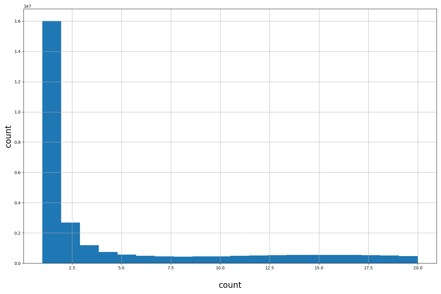 HISTOGRAM FOR count