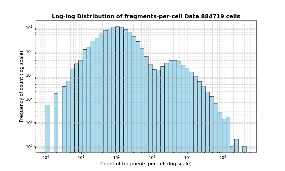 HISTOGRAM FOR cell