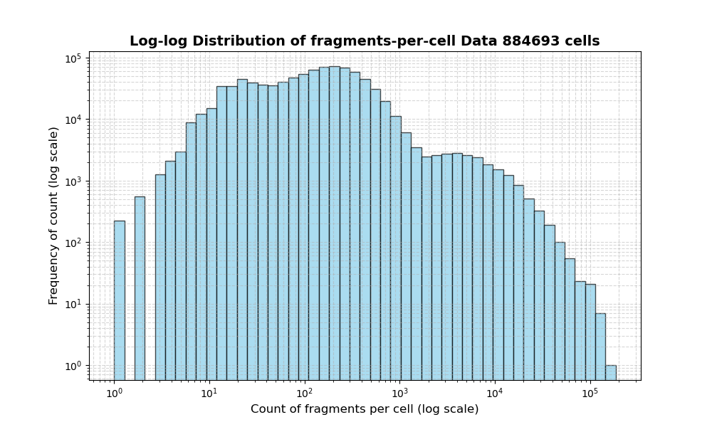 HISTOGRAM FOR cell