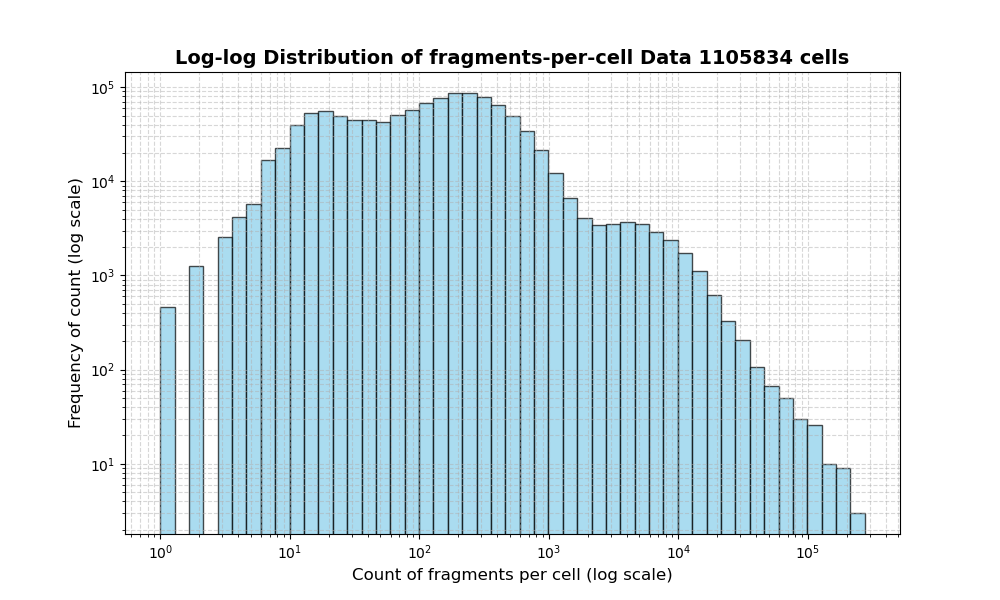 HISTOGRAM FOR cell