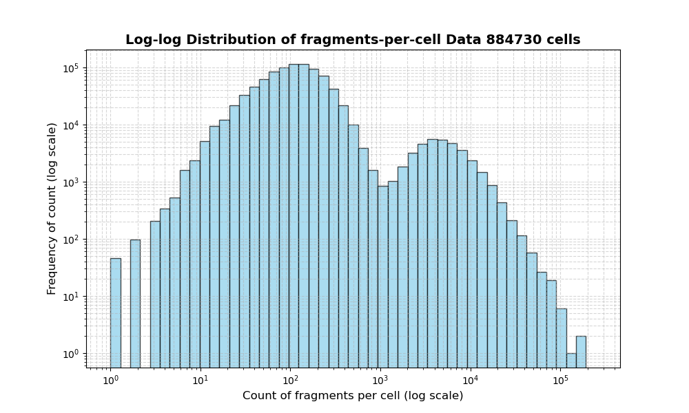 HISTOGRAM FOR cell
