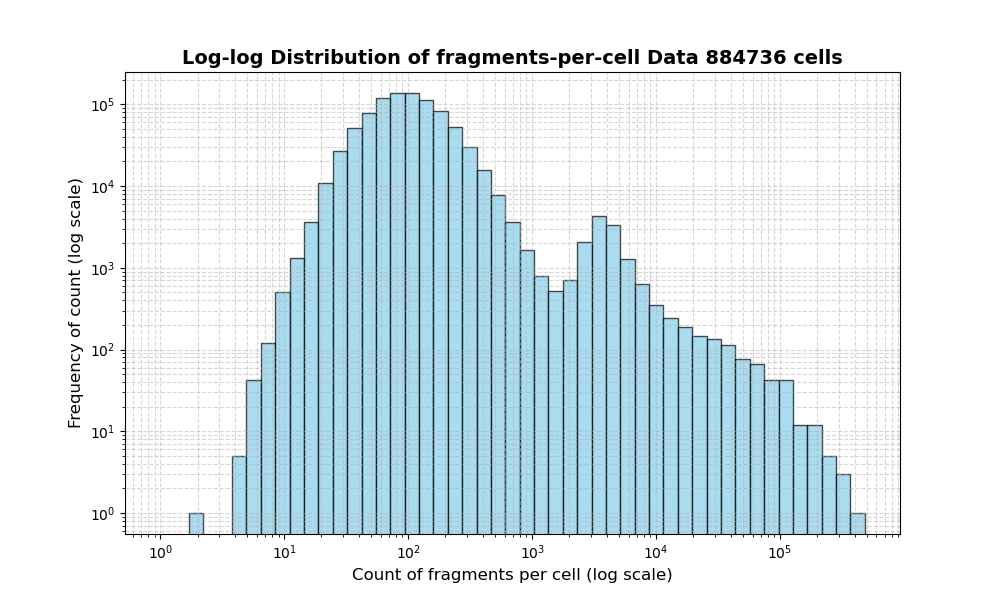 HISTOGRAM FOR cell