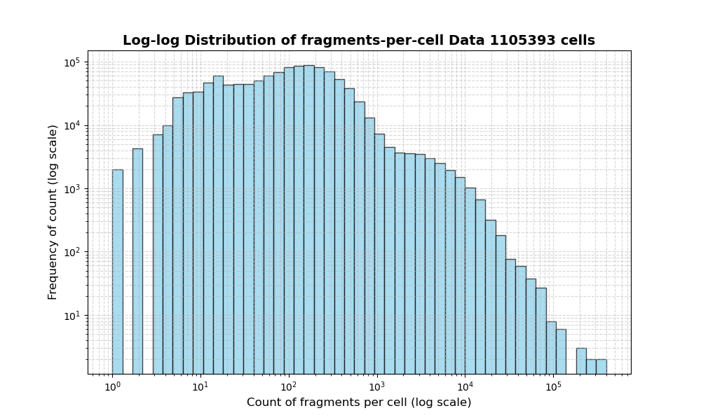 HISTOGRAM FOR cell