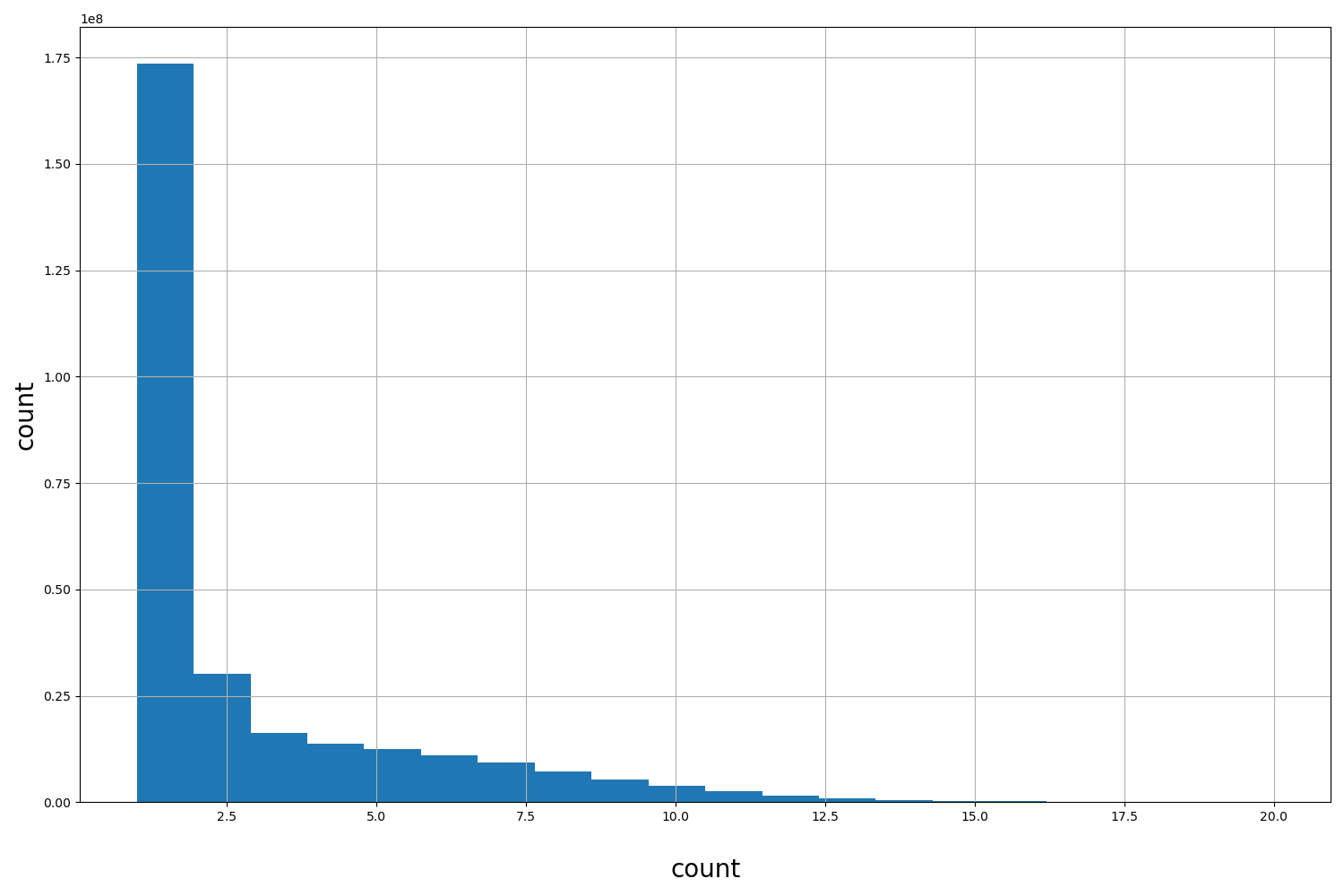 HISTOGRAM FOR count
