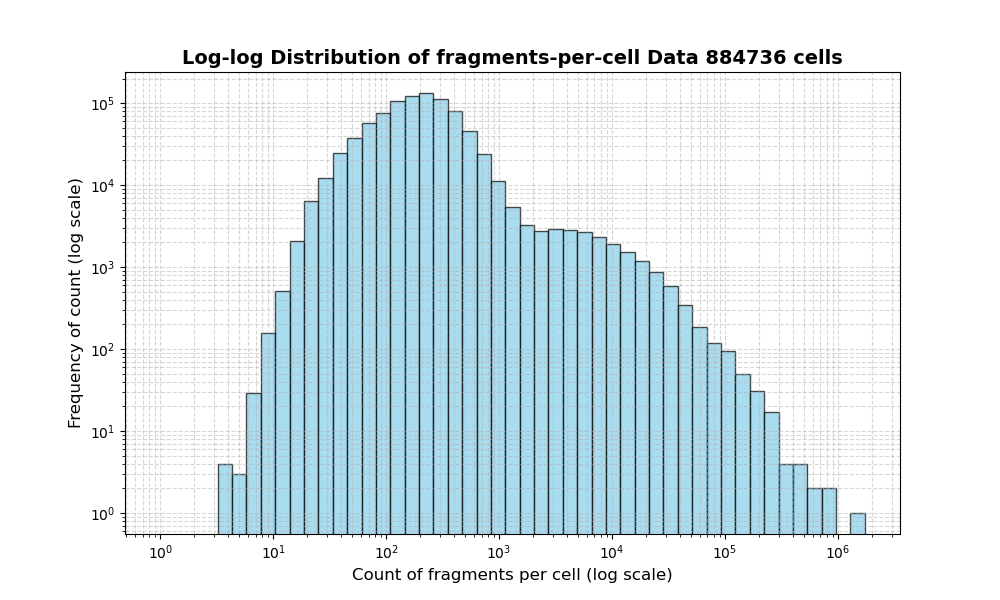 HISTOGRAM FOR cell