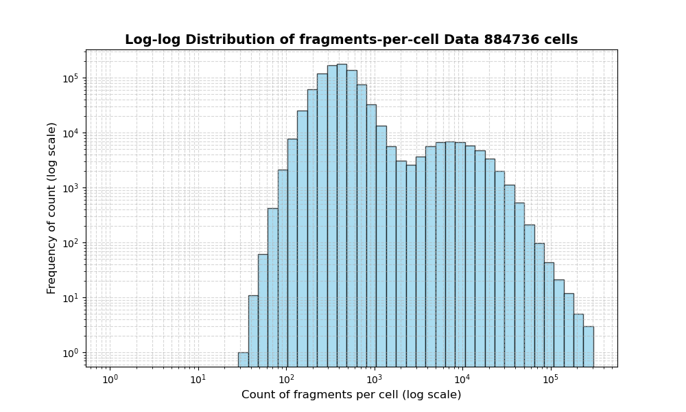 HISTOGRAM FOR cell