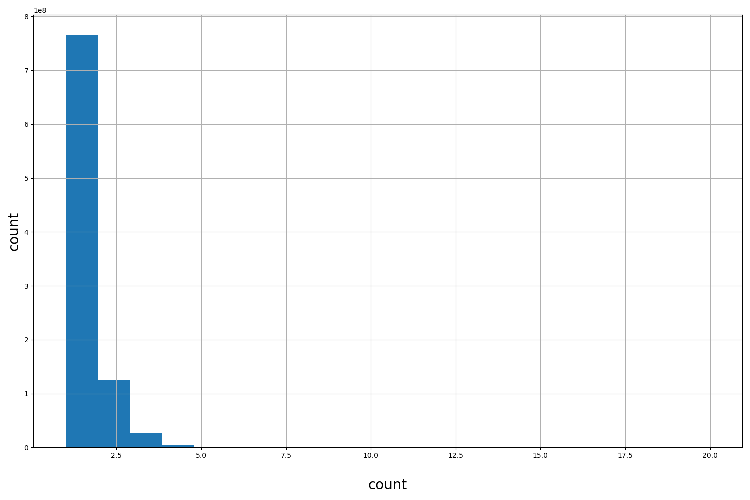 HISTOGRAM FOR count