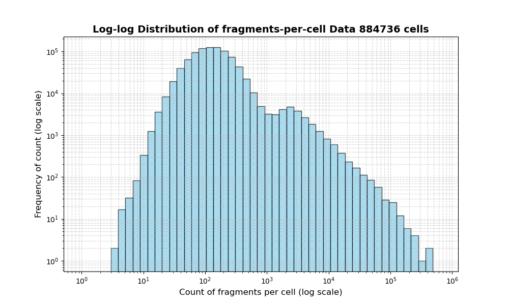 HISTOGRAM FOR cell