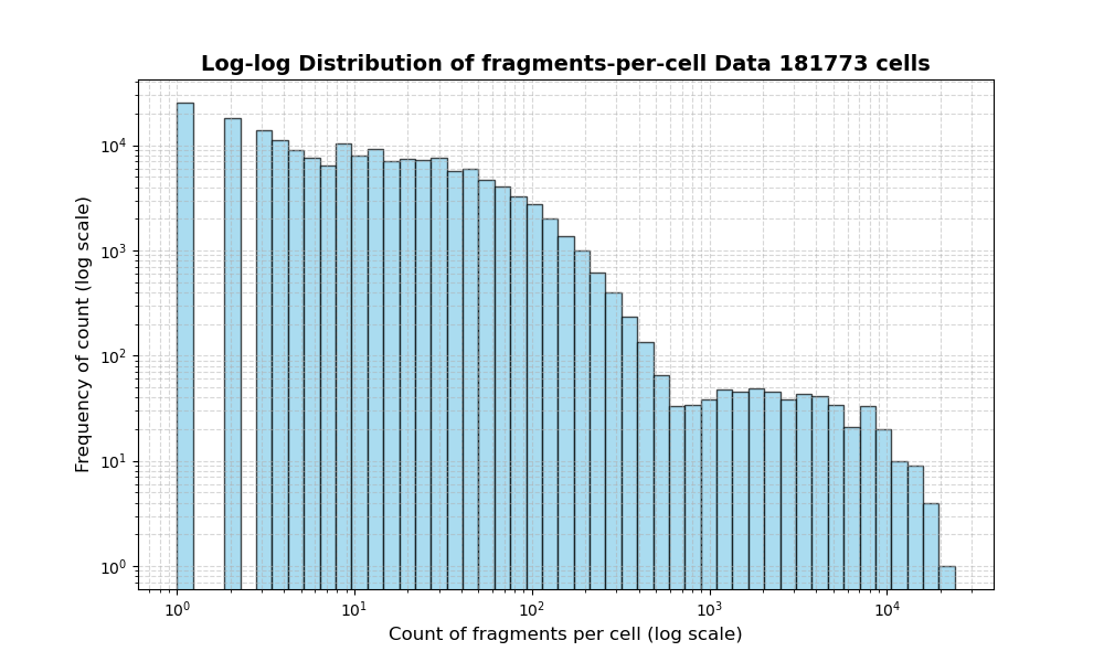 HISTOGRAM FOR cell