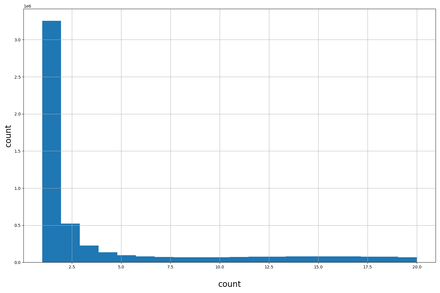 HISTOGRAM FOR count