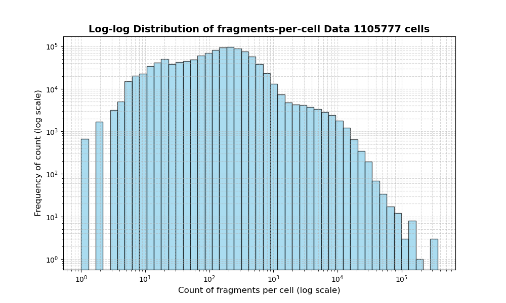 HISTOGRAM FOR cell