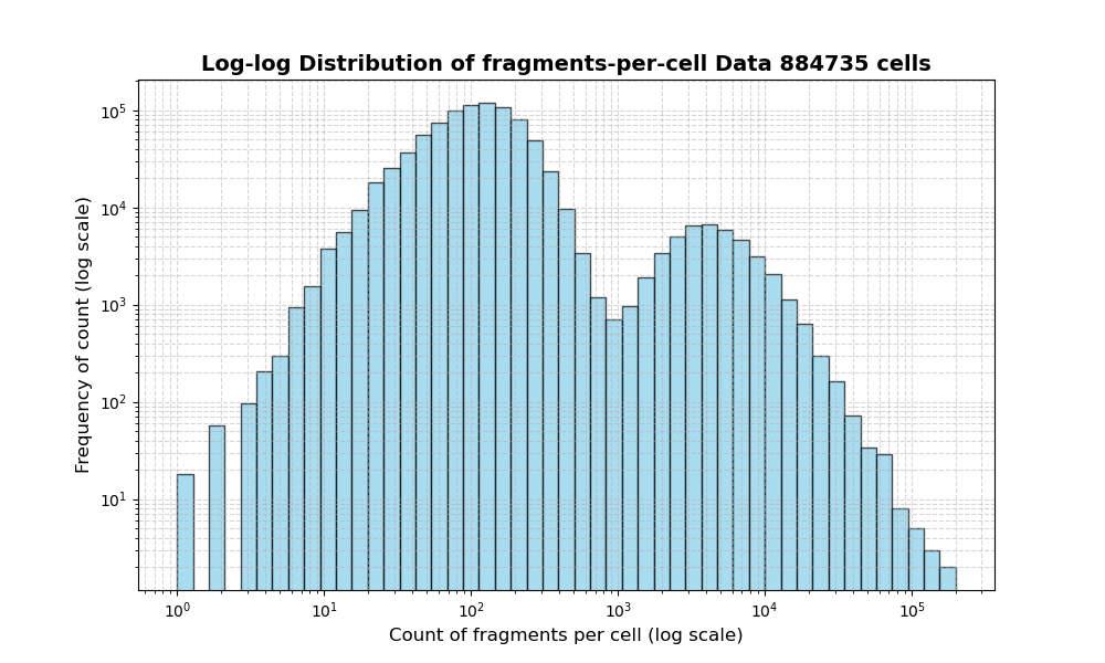 HISTOGRAM FOR cell