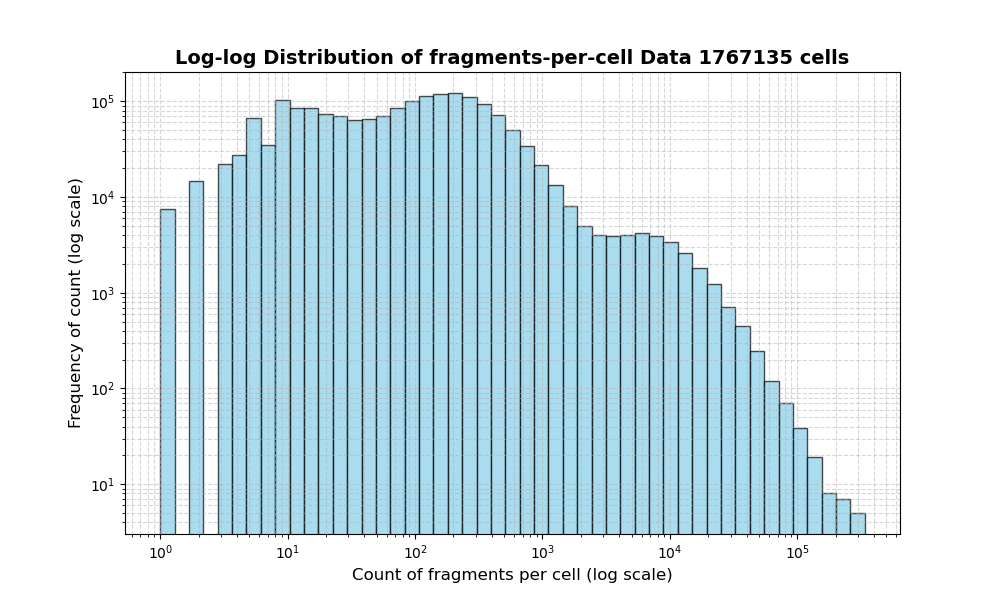 HISTOGRAM FOR cell